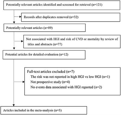 Association Between Hemoglobin Glycation Index and Risk of Cardiovascular Disease and All Cause Mortality in Type 2 Diabetic Patients: A Meta-Analysis